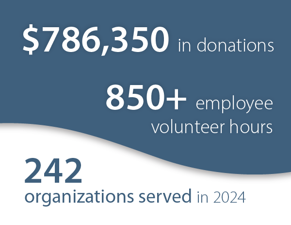 $786,350 in donations, 850+ employee volunteer hours, 242 organizations served in 2023 by WaterStone Bank